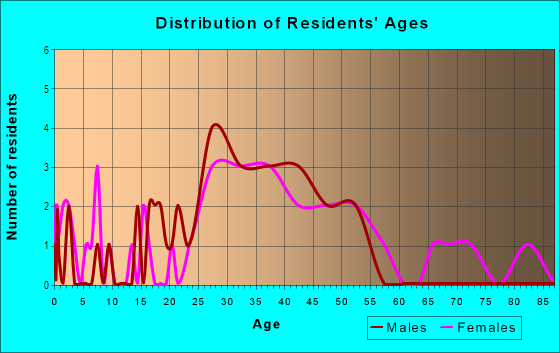Age and Sex of Residents in Glebewood in Arlington, VA