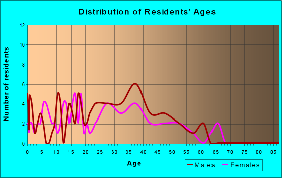 Age and Sex of Residents in Foxcroft Heights in Ft Myer, VA