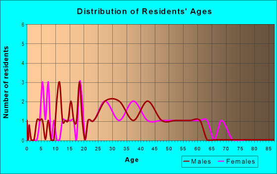 Age and Sex of Residents in Forest Glen in Arlington, VA
