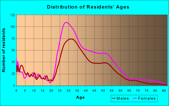 Age and Sex of Residents in Fairlington in Arlington, VA