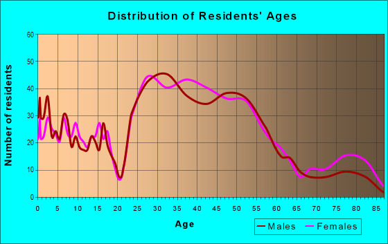 Age and Sex of Residents in East Falls Church in Arlington, VA