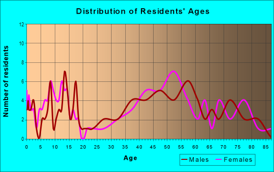 Age and Sex of Residents in Dover-Crystal in Arlington, VA