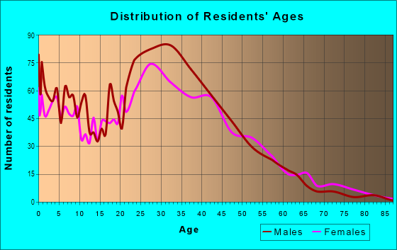 Age and Sex of Residents in Columbia Heights West in Arlington, VA