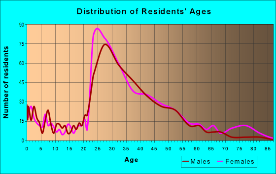 Age and Sex of Residents in Columbia Heights in Arlington, VA