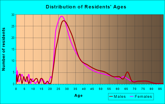 Age and Sex of Residents in Clarendon in Arlington, VA