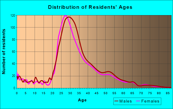 Age and Sex of Residents in Clarendon-Courthouse in Arlington, VA