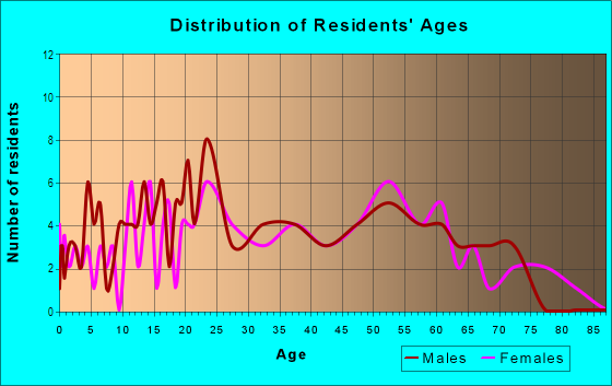 Age and Sex of Residents in Washington Square in San Leandro, CA