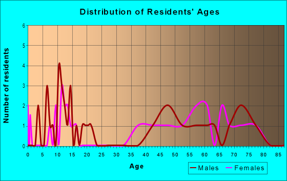 Age and Sex of Residents in Chain Bridge Forest in Arlington, VA