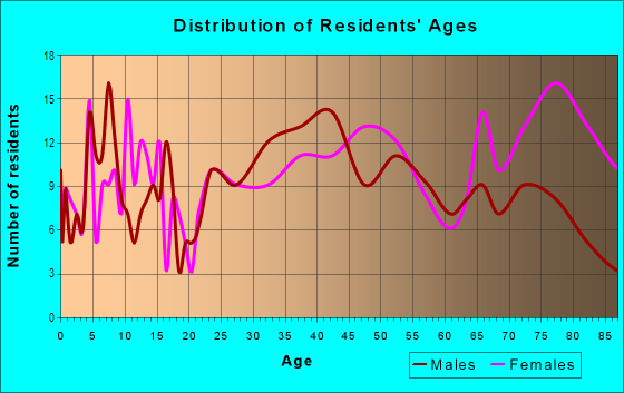 Age and Sex of Residents in Boulevard Manor in Arlington, VA
