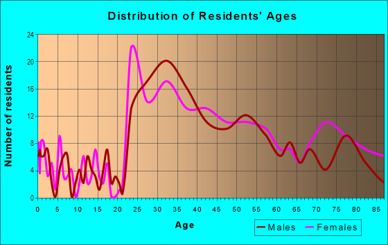 Age and Sex of Residents in Virginia Square in Arlington, VA