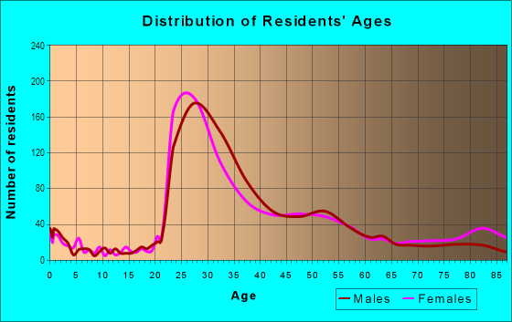Age and Sex of Residents in Ballston-Virginia Square in Arlington, VA