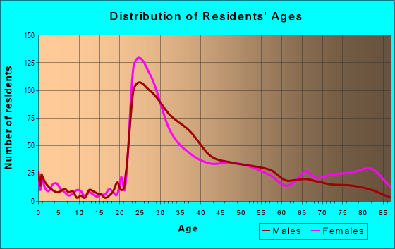 Age and Sex of Residents in Virginia Highlands in Arlington, VA