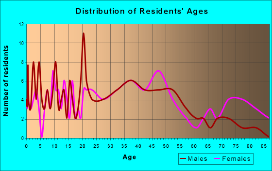 Age and Sex of Residents in Huntington Park in San Leandro, CA