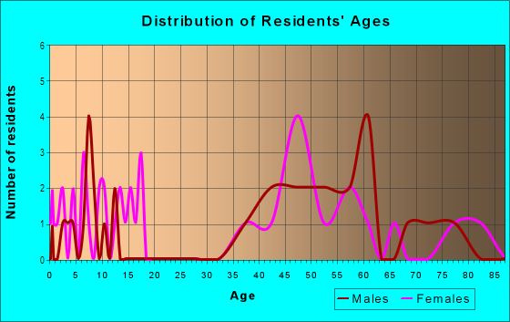 Age and Sex of Residents in Arlingwood in Arlington, VA