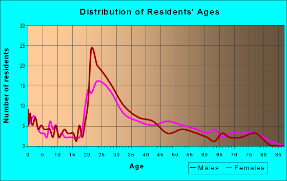 Age and Sex of Residents in Hilltop Shopping Area in Virginia Beach, VA