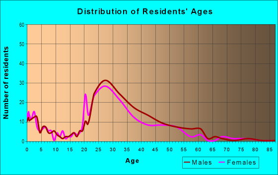 Age and Sex of Residents in Lakeside Village in San Leandro, CA