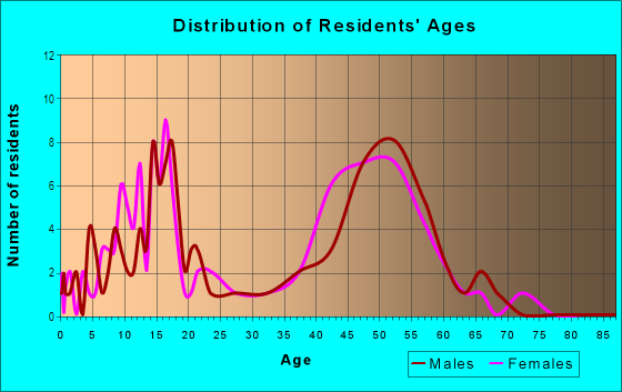Age and Sex of Residents in Woodlawn in Fredericksburg, VA