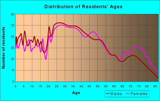 Age and Sex of Residents in Springlake in San Leandro, CA