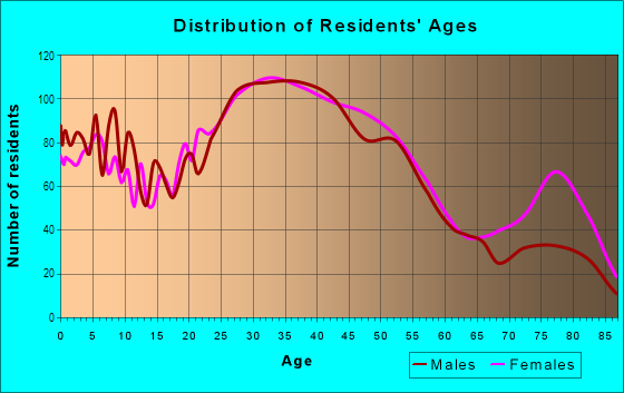 Age and Sex of Residents in Halcyon District in San Leandro, CA