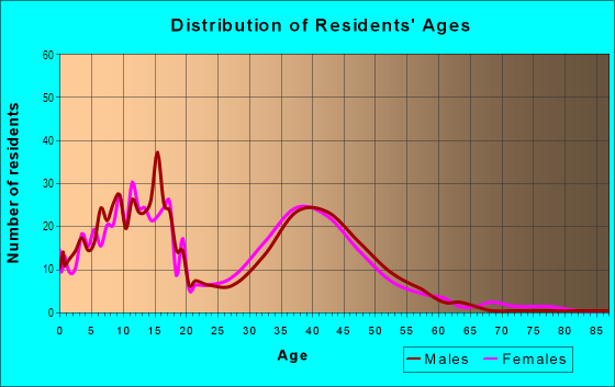 Age and Sex of Residents in Vista Woods in Stafford, VA