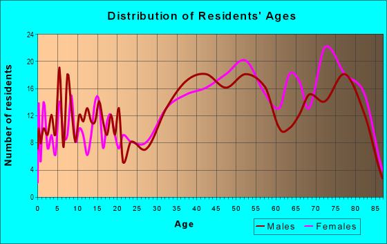 Age and Sex of Residents in Bay-O-Vista in San Leandro, CA