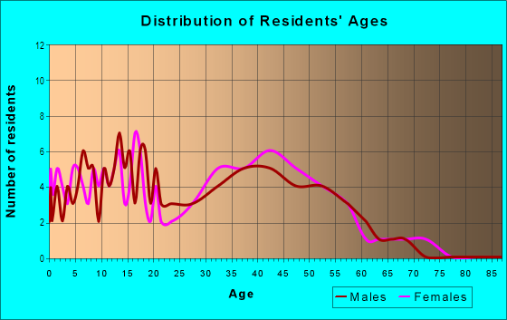 Age and Sex of Residents in The Blake Farm in Fredericksburg, VA