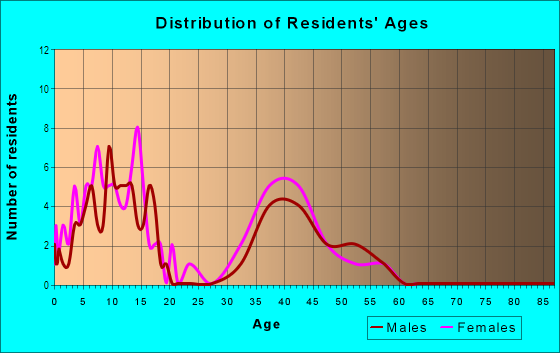 Age and Sex of Residents in Sweetbriar Woods in Fredericksburg, VA