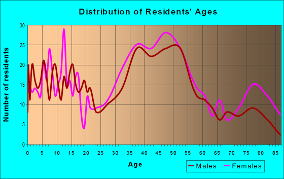 Age and Sex of Residents in Estudillo Estates in San Leandro, CA