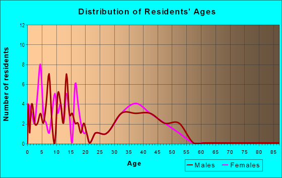 Age and Sex of Residents in Summerwood in Stafford, VA