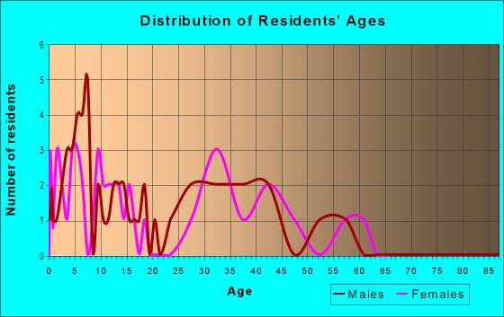 Age and Sex of Residents in Stratford Place in Fredericksburg, VA