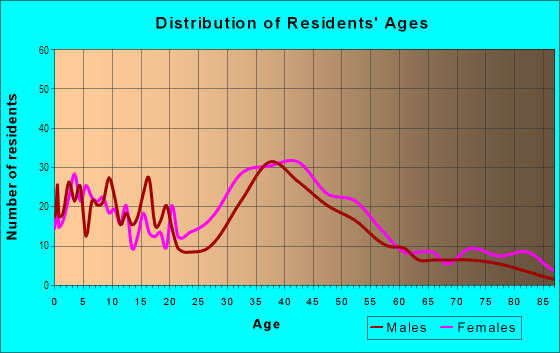 Age and Sex of Residents in Hollywood in San Leandro, CA
