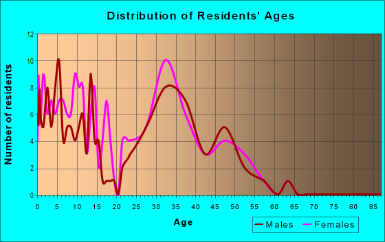 Age and Sex of Residents in Stone River in Stafford, VA