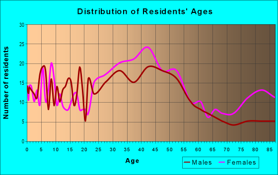 Age and Sex of Residents in Creekside in San Leandro, CA