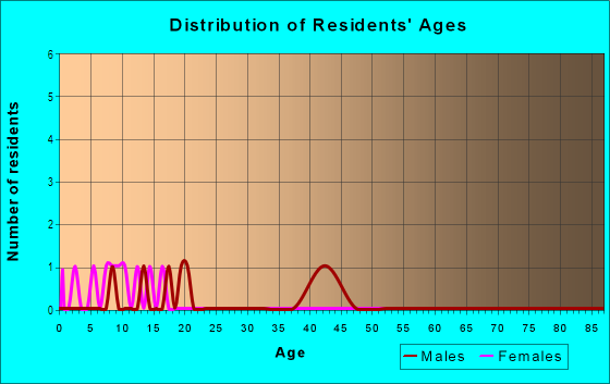 Age and Sex of Residents in Stafford Oaks in Stafford, VA