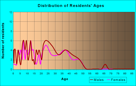 Age and Sex of Residents in Stafford Meadows in Stafford, VA