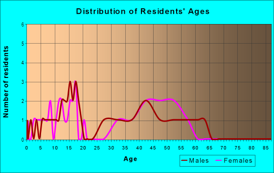 Age and Sex of Residents in Stafford Heights in Stafford, VA