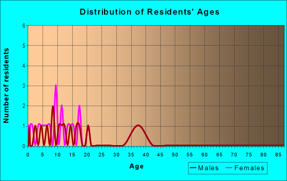 Age and Sex of Residents in Stafford Greens in Stafford, VA