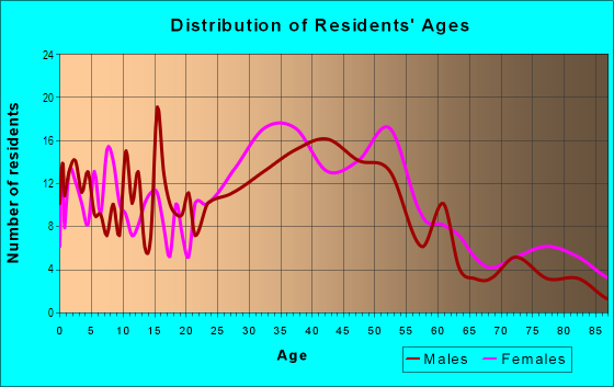 Age and Sex of Residents in Broadmoor in San Leandro, CA
