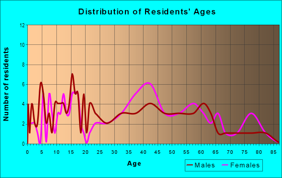 Age and Sex of Residents in Spring Valley in Fredericksburg, VA