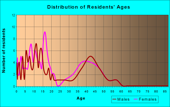 Age and Sex of Residents in Spring Lake Farm in Stafford, VA