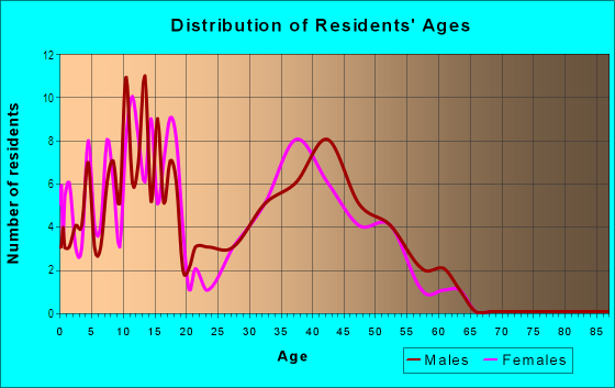 Age and Sex of Residents in Shadow Woods in Stafford, VA