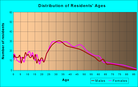 Age and Sex of Residents in Lauriedale in San Mateo, CA
