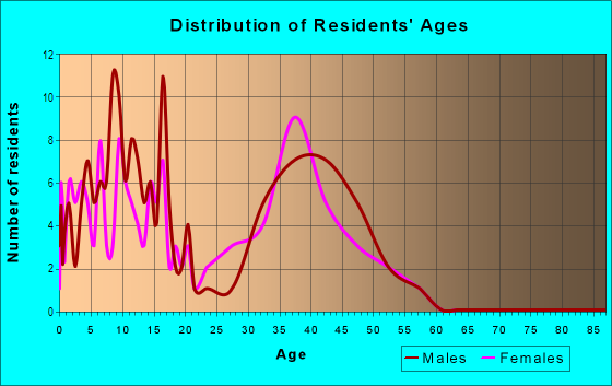 Age and Sex of Residents in Saint George's Estates in Stafford, VA