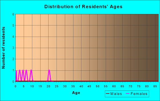 Age and Sex of Residents in Rowe Property in Fredericksburg, VA