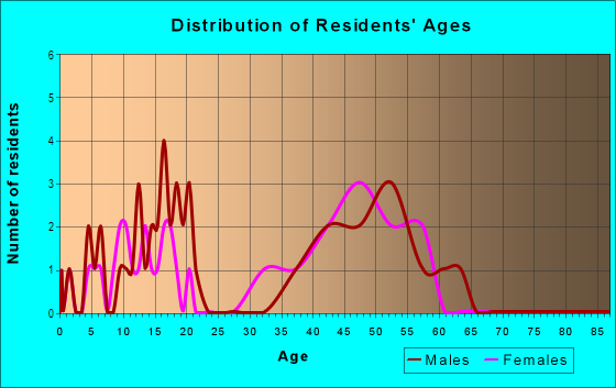 Age and Sex of Residents in Roseville Plantation in Stafford, VA