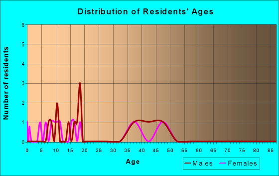 Age and Sex of Residents in Rose Hill Farms in Stafford, VA