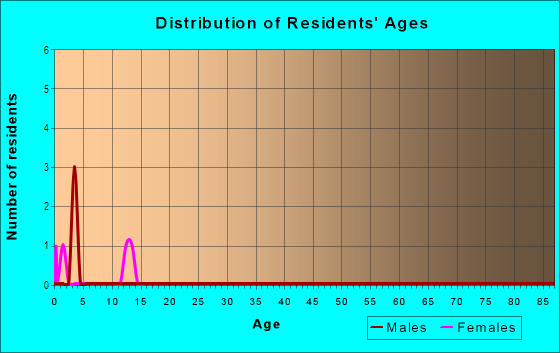 Age and Sex of Residents in Rolling Hills in Stafford, VA
