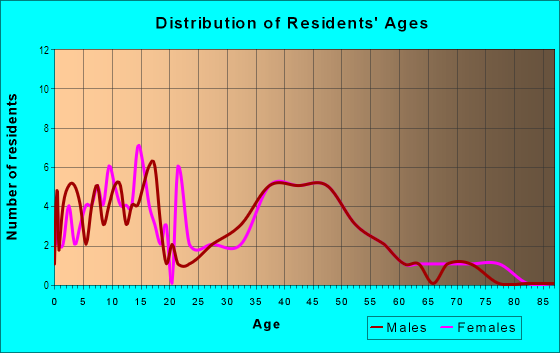 Age and Sex of Residents in Ridge Pointe in Fredericksburg, VA