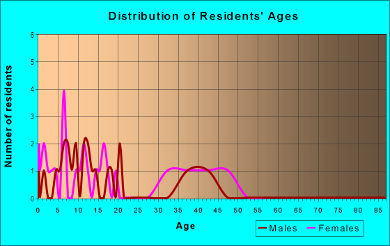 Age and Sex of Residents in Raintree Suburban Estates in Stafford, VA
