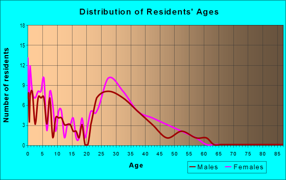 Age and Sex of Residents in Potomac Hills in Stafford, VA